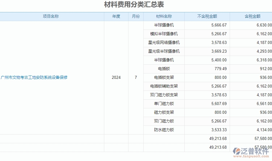 二、泛普軟件-安防工程系統(tǒng)如何有效提升企業(yè)的材料費(fèi)用分類匯總表管理