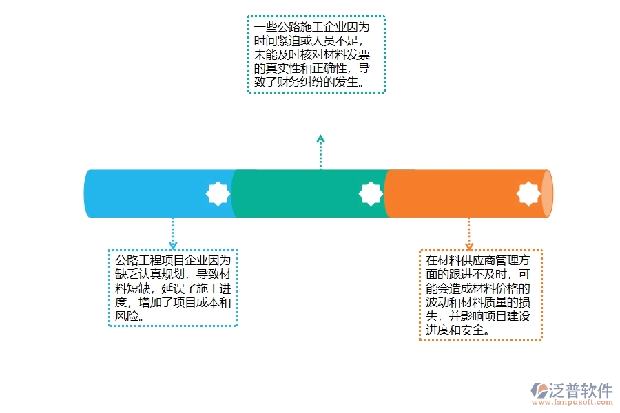 一、公路工程企業(yè)在材料付款管理中普遍存在的問題
