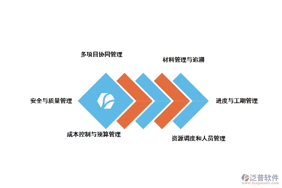 建筑聯(lián)營工程管理系統(tǒng)在應用過程中可能面臨以下八大行業(yè)問題：