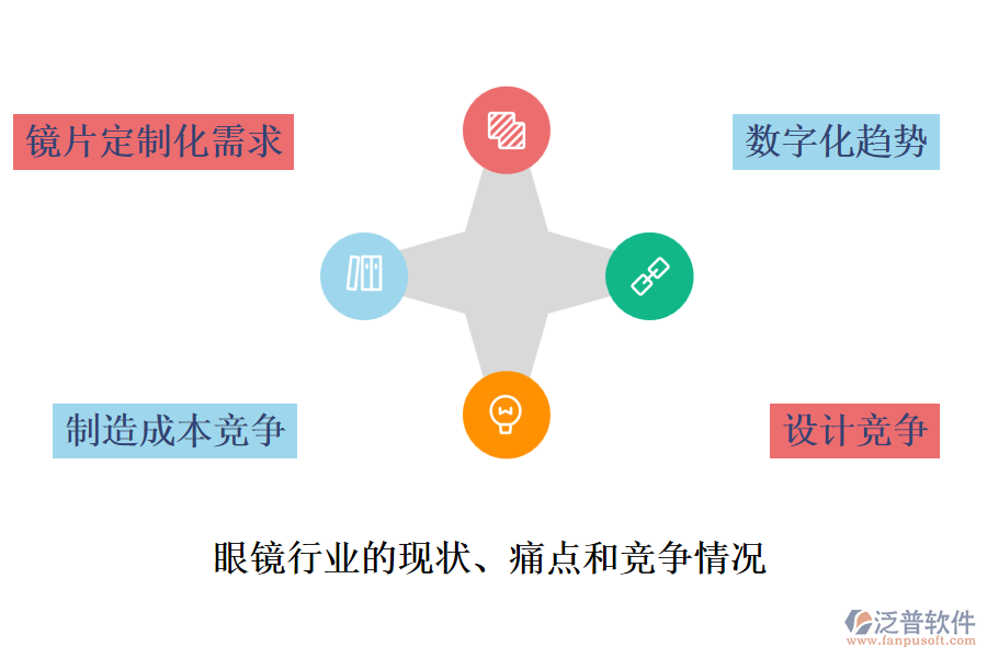 眼鏡行業(yè)的現(xiàn)狀、痛點和競爭情況