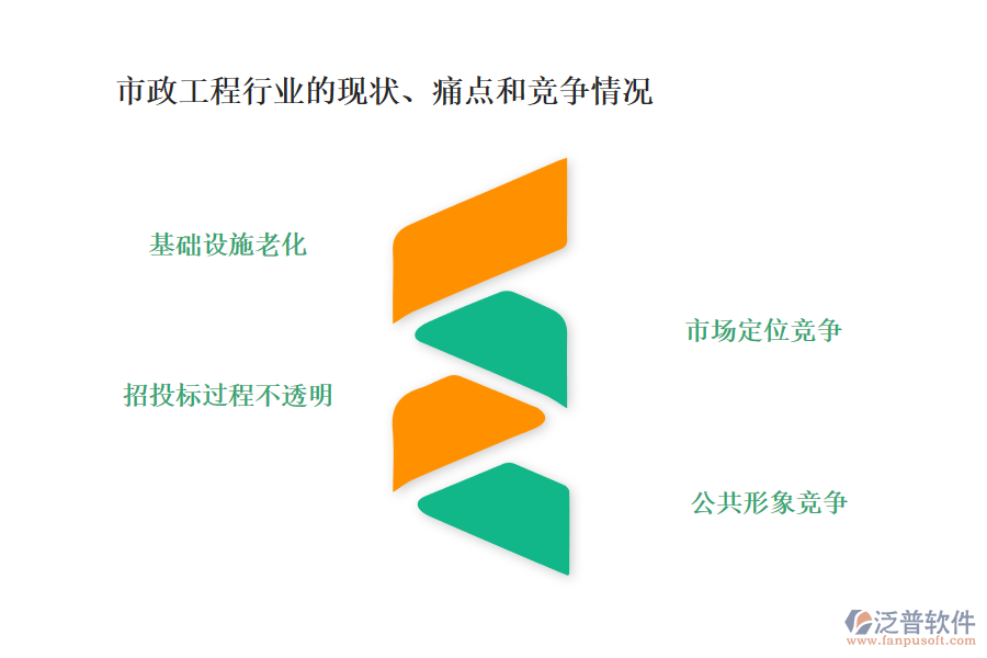 市政工程行業(yè)的現(xiàn)狀、痛點和競爭情況