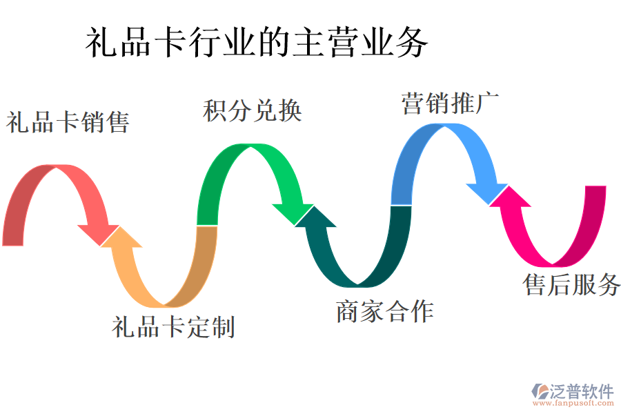 禮品卡行業(yè)的主營(yíng)業(yè)務(wù)
