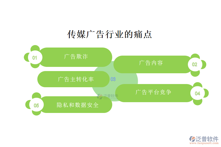 傳媒廣告行業(yè)的現(xiàn)狀、痛點(diǎn)和競(jìng)爭(zhēng)情況