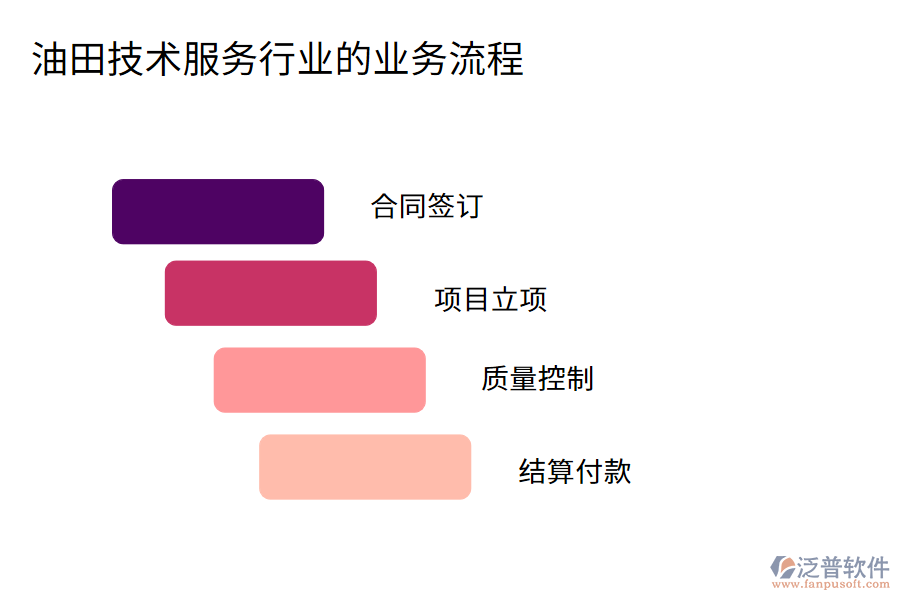油田技術服務行業(yè)的業(yè)務流程