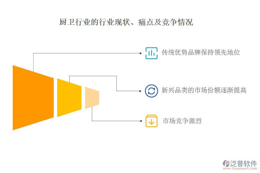 廚衛(wèi)行業(yè)的行業(yè)現狀、痛點及競爭情況