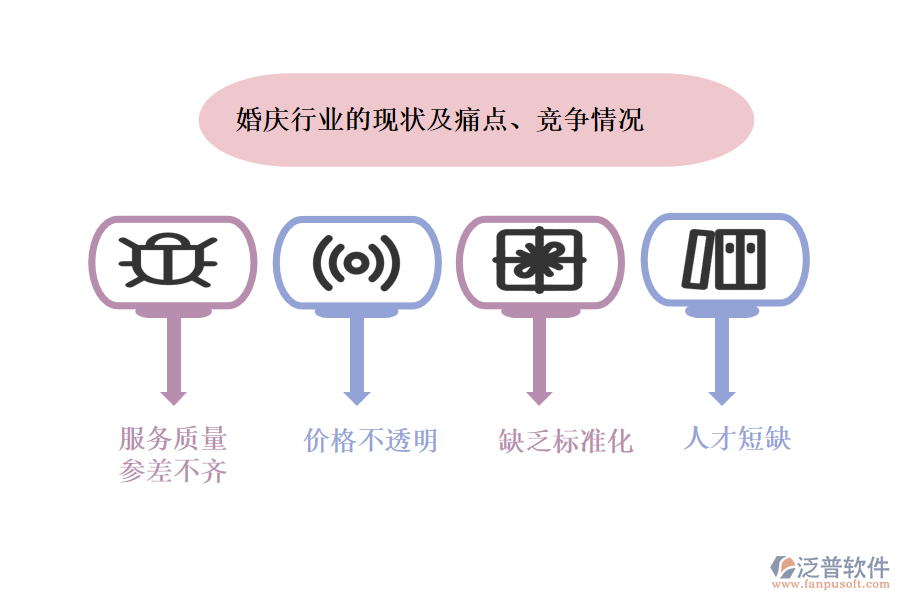 婚慶行業(yè)的現(xiàn)狀及痛點(diǎn)、競(jìng)爭(zhēng)情況