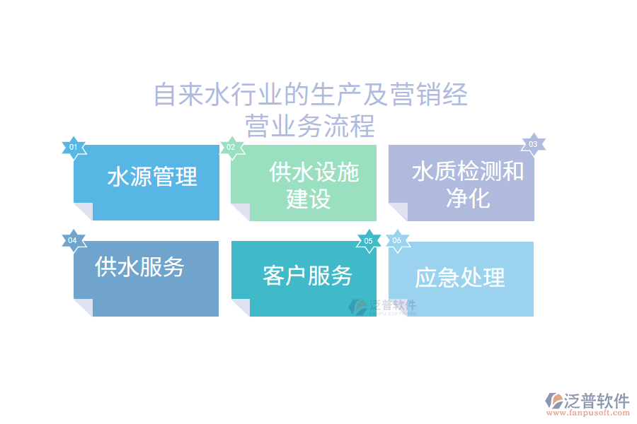 自來水行業(yè)的生產(chǎn)及營(yíng)銷經(jīng)營(yíng)業(yè)務(wù)流程