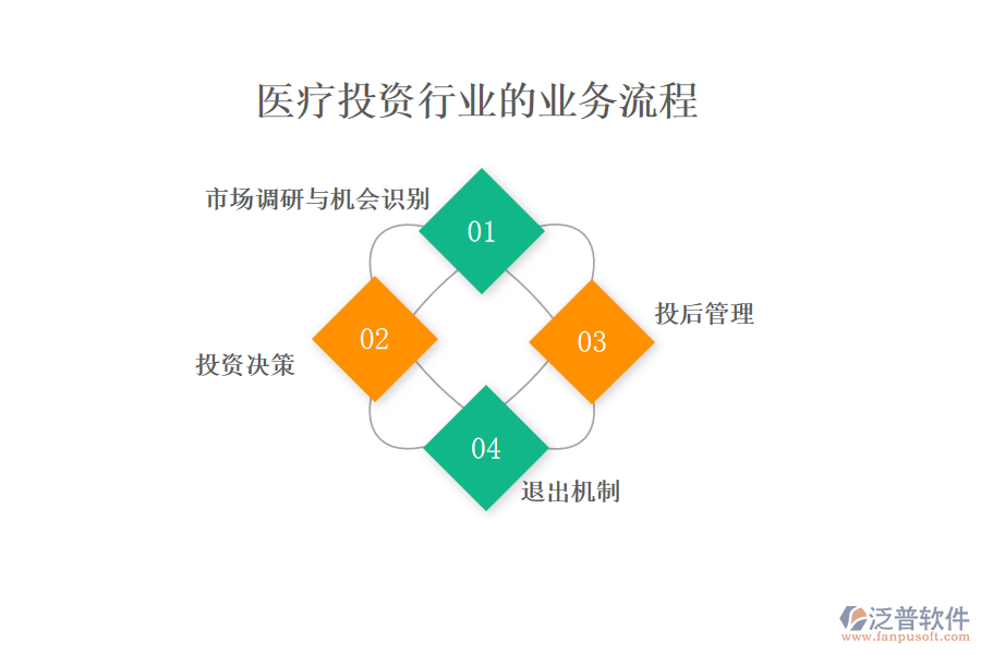 醫(yī)療投資行業(yè)的業(yè)務流程