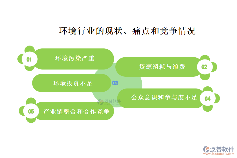 環(huán)境行業(yè)的現狀、痛點和競爭情況
