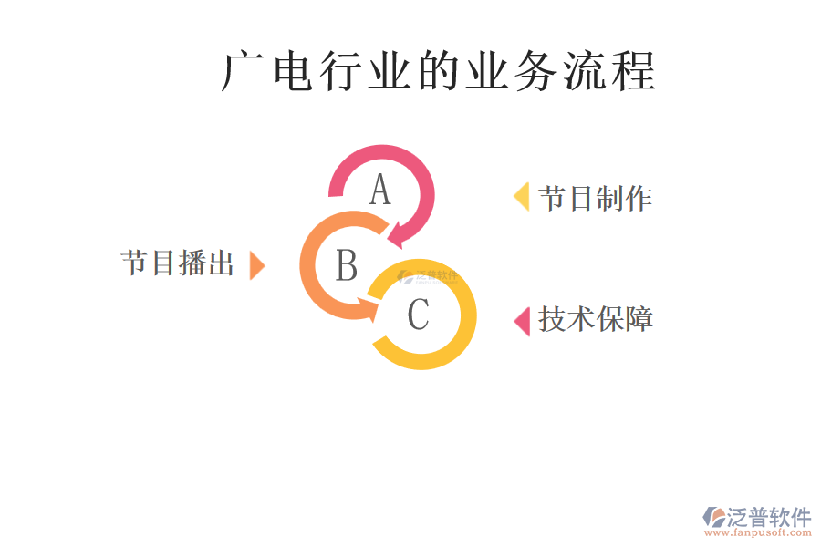 廣電行業(yè)的業(yè)務流程