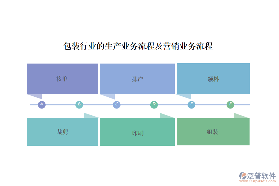 包裝行業(yè)的生產業(yè)務流程及營銷業(yè)務流程