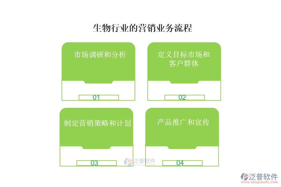 生物行業(yè)的營(yíng)銷(xiāo)業(yè)務(wù)流程