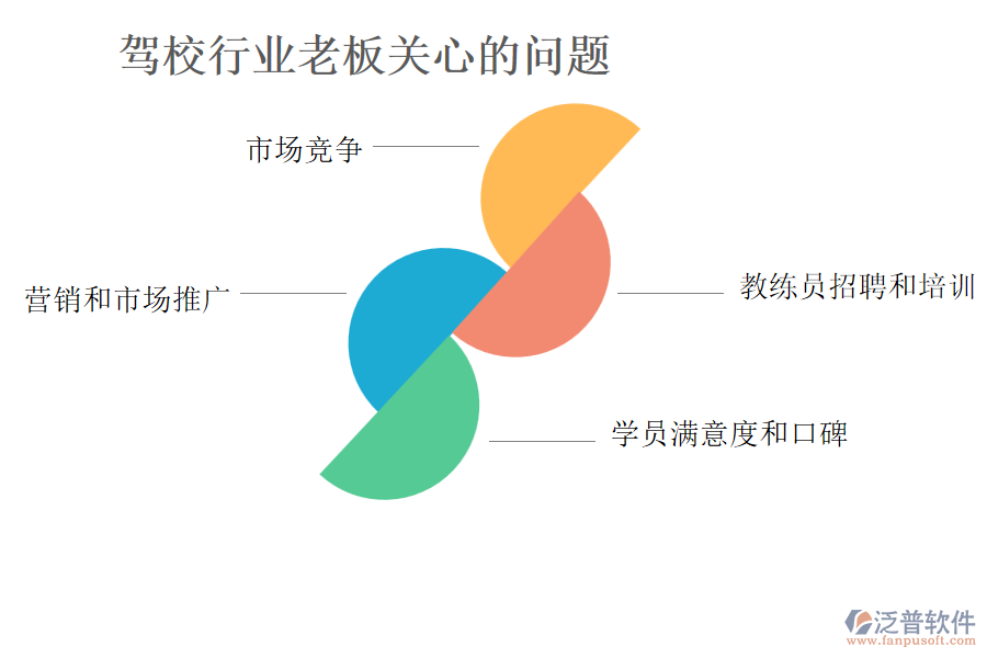 駕校行業(yè)老板關(guān)心的問題