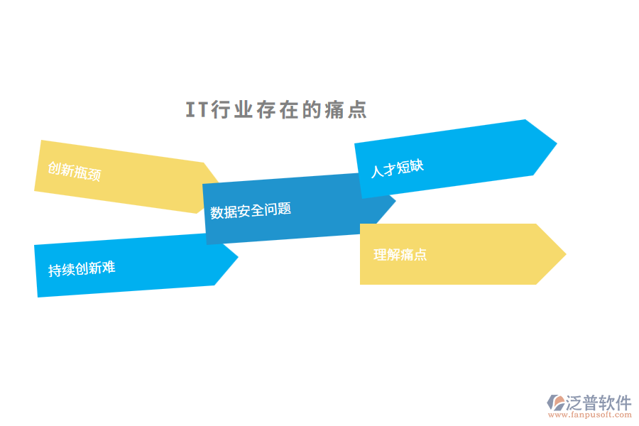 IT行業(yè)現(xiàn)狀及痛點、競爭情況
