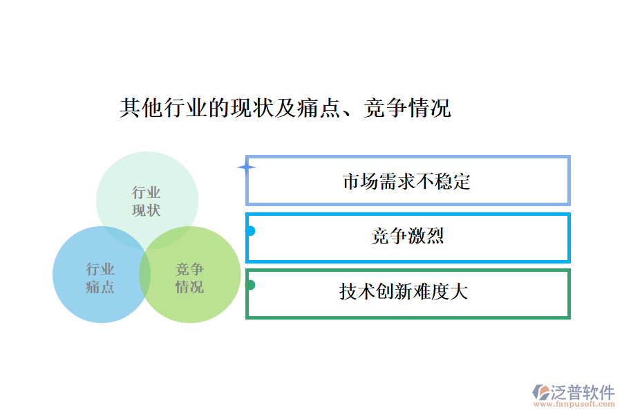 其他行業(yè)的現(xiàn)狀及痛點、競爭情況