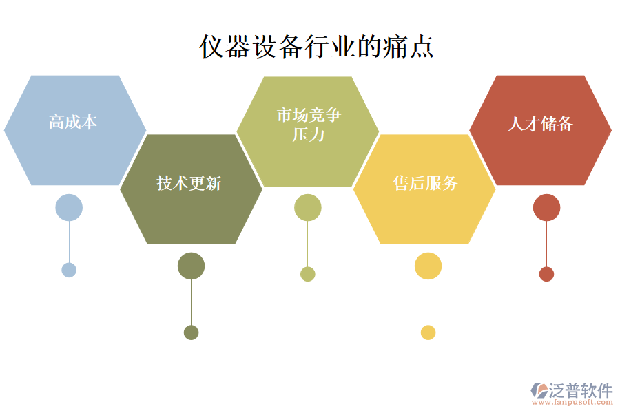 儀器設(shè)備行業(yè)的現(xiàn)狀、痛點(diǎn)