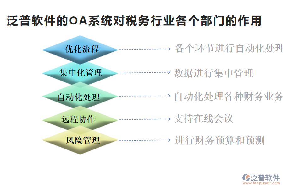 泛普軟件的OA系統(tǒng)對(duì)稅務(wù)行業(yè)各個(gè)部門的作用