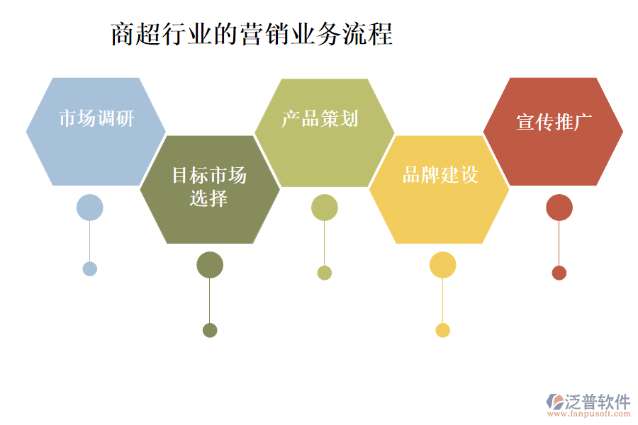 商超行業(yè)的營銷業(yè)務流程