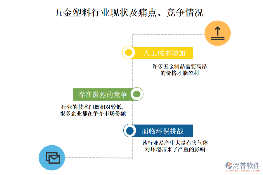 五金塑料行業(yè)現狀及痛點、競爭情況