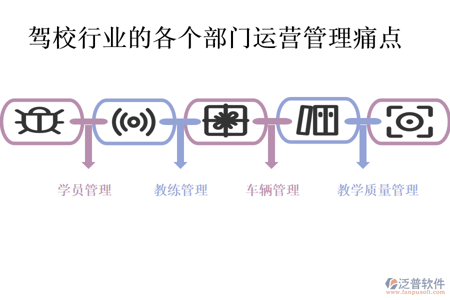 駕校行業(yè)的各個(gè)部門運(yùn)營管理痛點(diǎn)
