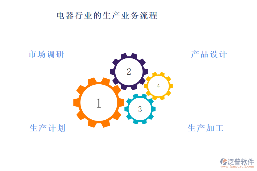 電器行業(yè)的生產(chǎn)業(yè)務(wù)流程及營(yíng)銷業(yè)務(wù)流程