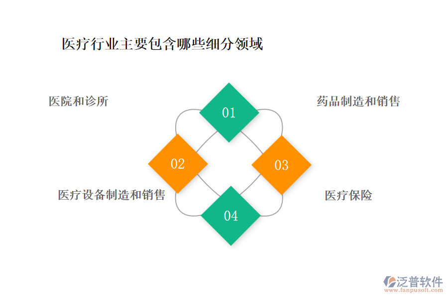 醫(yī)療行業(yè)主要包含哪些細(xì)分領(lǐng)域