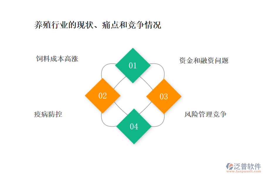 養(yǎng)殖行業(yè)的現(xiàn)狀、痛點和競爭情況