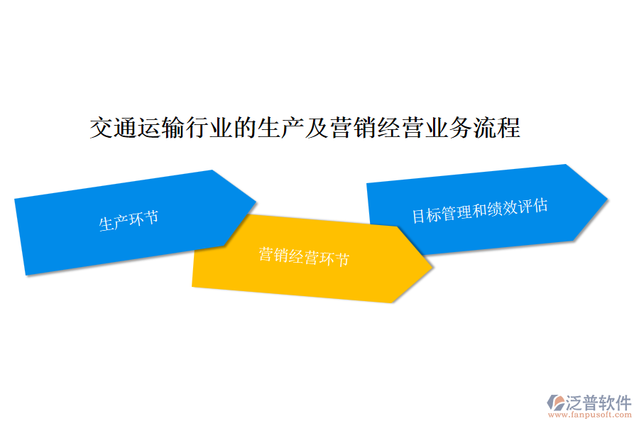 交通運(yùn)輸行業(yè)的生產(chǎn)及營(yíng)銷經(jīng)營(yíng)業(yè)務(wù)流程