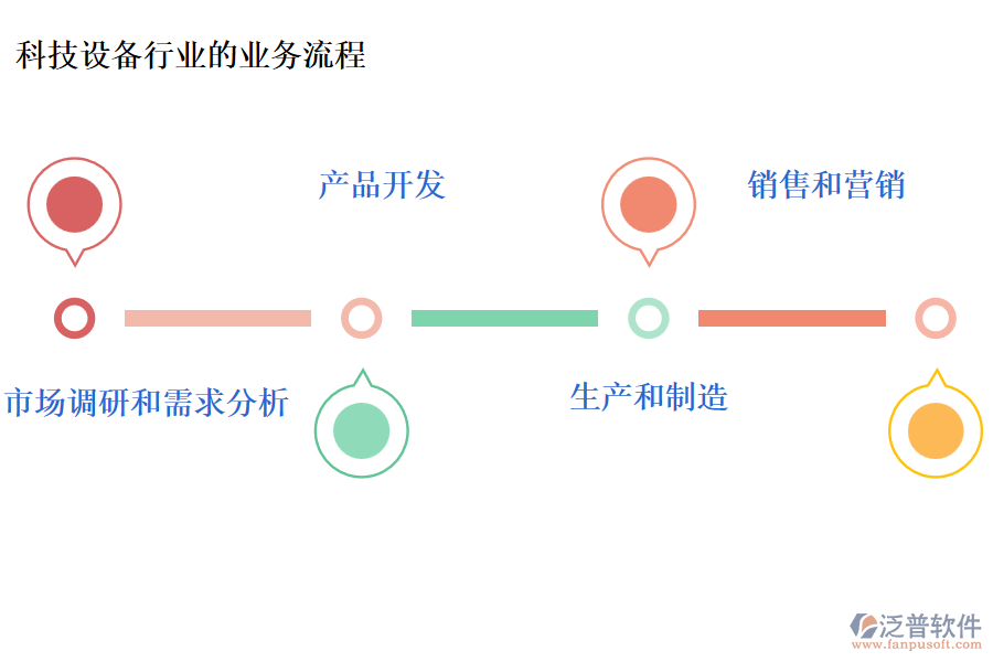 科技設備行業(yè)的業(yè)務流程