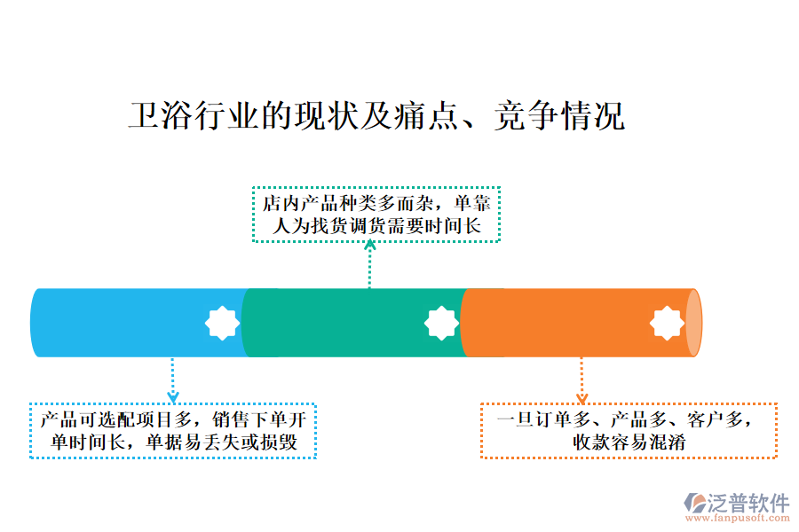 衛(wèi)浴行業(yè)的現(xiàn)狀及痛點、競爭情況