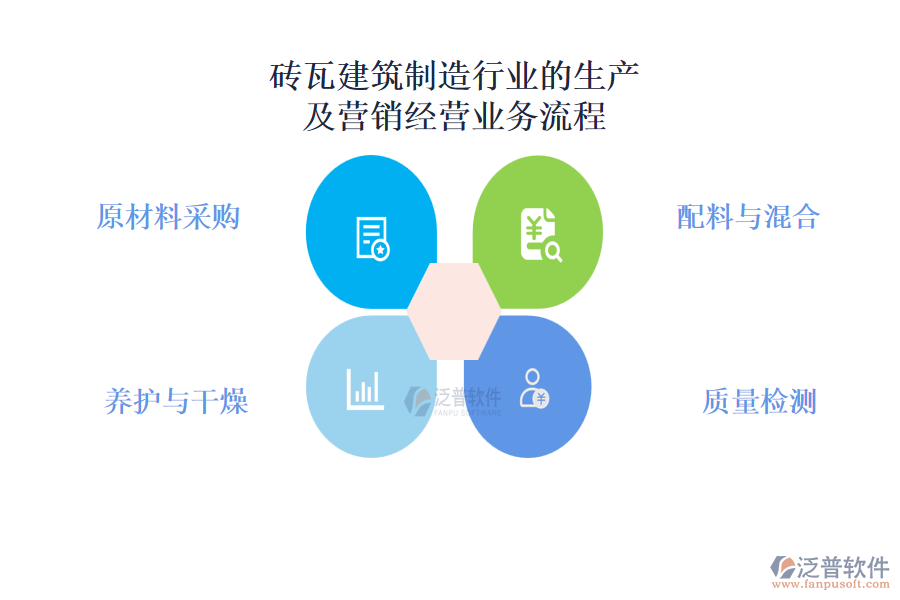 磚瓦建筑制造行業(yè)的生產及營銷經營業(yè)務流程
