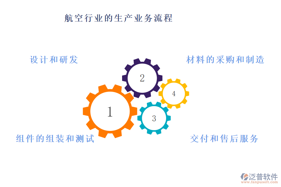 航空行業(yè)的生產(chǎn)業(yè)務(wù)流程及營(yíng)銷業(yè)務(wù)流程