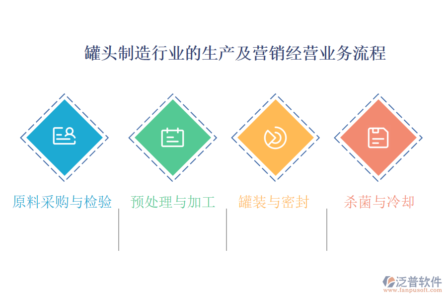 罐頭制造行業(yè)的生產(chǎn)及營(yíng)銷(xiāo)經(jīng)營(yíng)業(yè)務(wù)流程