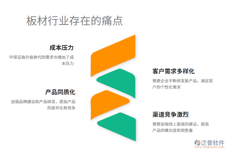 板材行業(yè)痛點