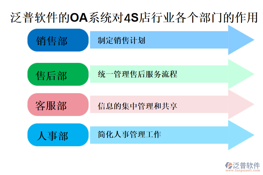 泛普軟件的OA系統(tǒng)對4S店行業(yè)各個(gè)部門的作用