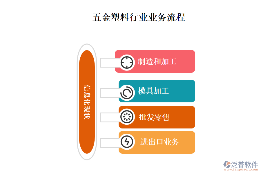 五金塑料行業(yè)業(yè)務流程