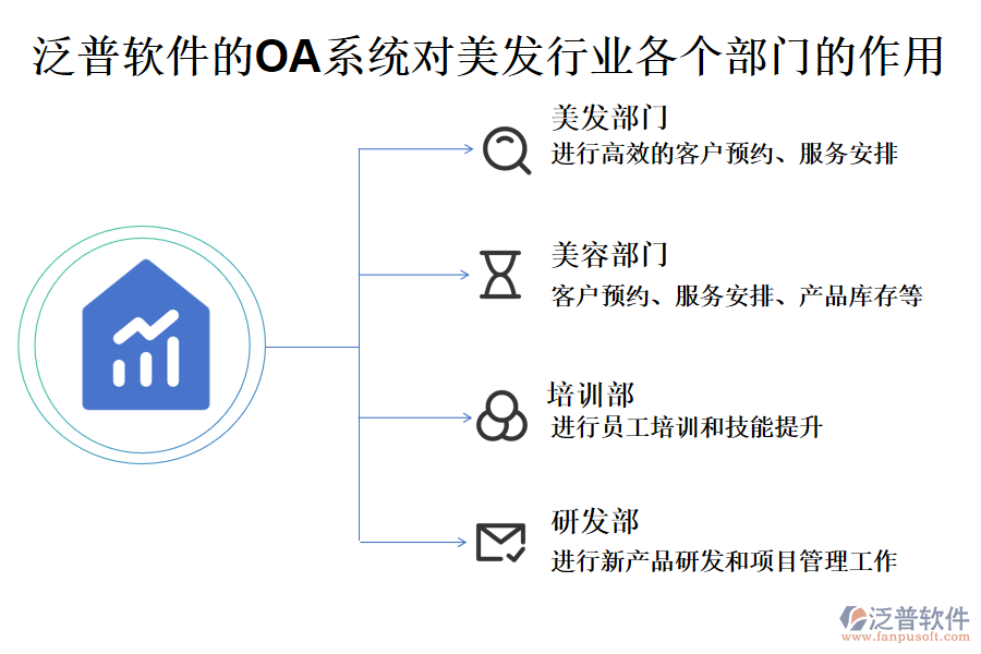 泛普軟件的OA系統(tǒng)對(duì)美發(fā)行業(yè)各個(gè)部門的作用