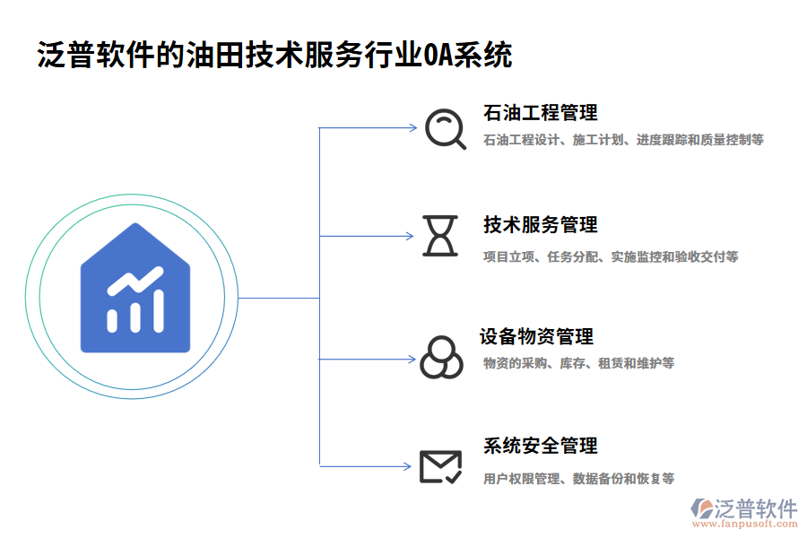 泛普軟件的油田技術服務行業(yè)OA系統(tǒng)