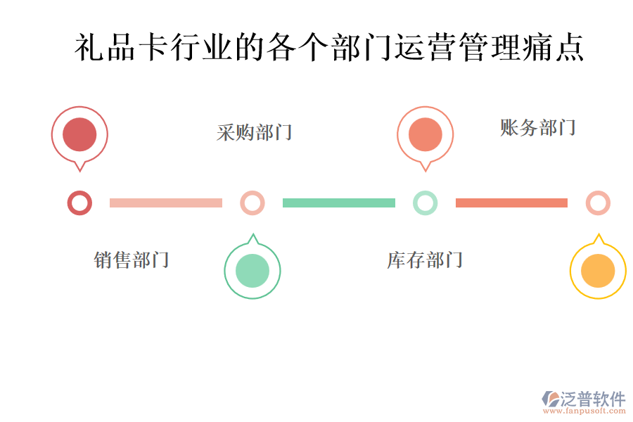 禮品卡行業(yè)的各個(gè)部門(mén)運(yùn)營(yíng)管理痛點(diǎn)