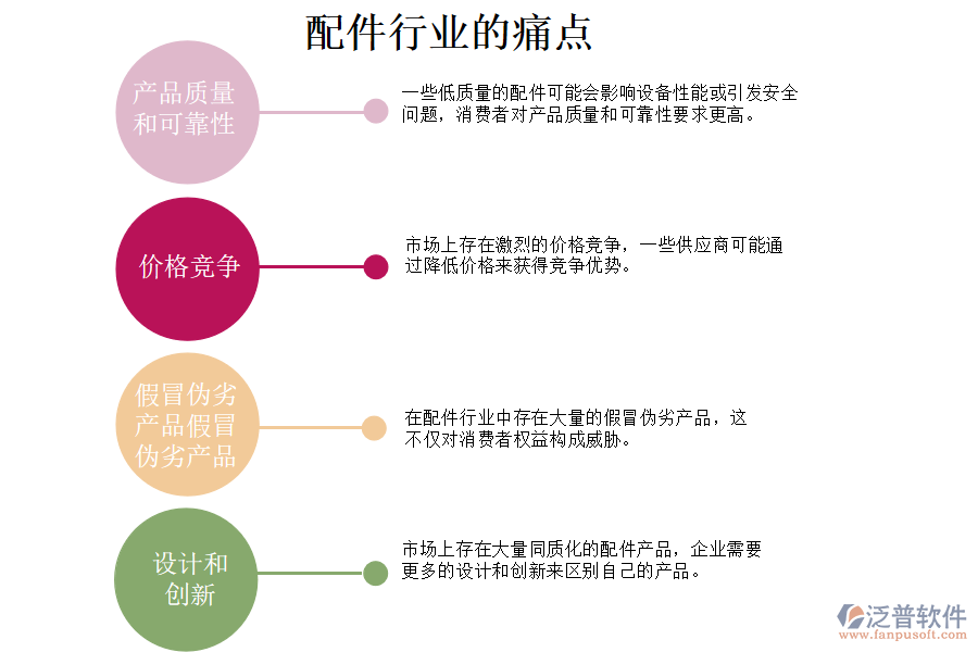 配件行業(yè)的現(xiàn)狀、痛點