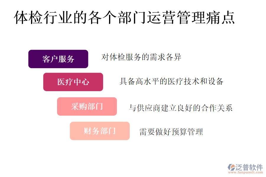 體檢行業(yè)的各個(gè)部門運(yùn)營管理痛點(diǎn)