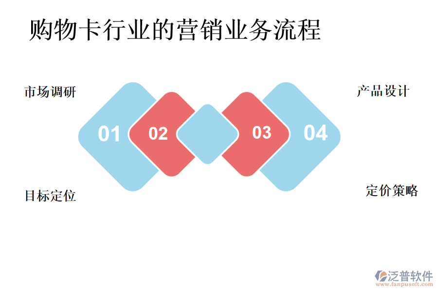 購(gòu)物卡行業(yè)的營(yíng)銷業(yè)務(wù)流程