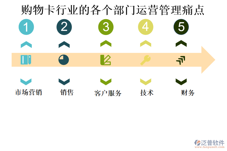 購(gòu)物卡行業(yè)的各個(gè)部門運(yùn)營(yíng)管理痛點(diǎn)