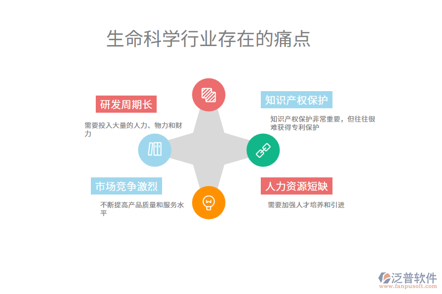 生命科學(xué)行業(yè)未來(lái)的前景及痛點(diǎn)
