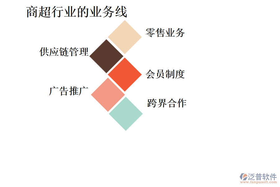 商超行業(yè)的業(yè)務線