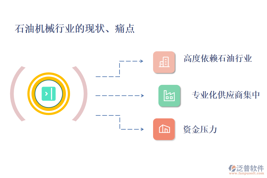 石油機械行業(yè)的現(xiàn)狀、痛點和競爭情況