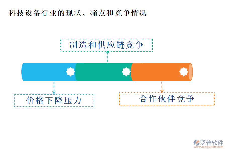 科技設備行業(yè)的現(xiàn)狀、痛點和競爭情況