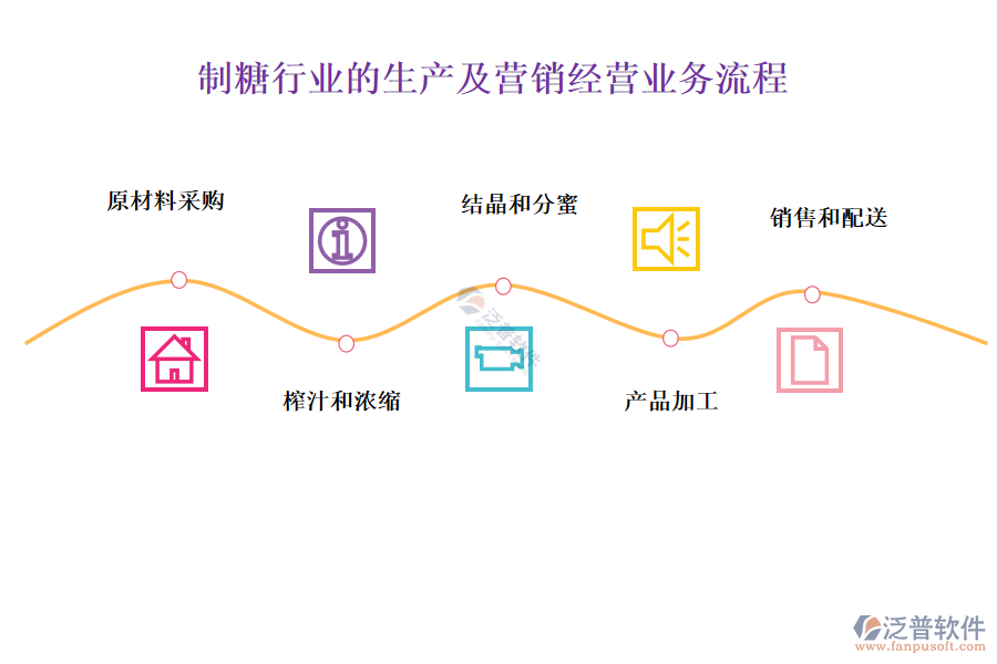 制糖行業(yè)的生產及營銷經營業(yè)務流程
