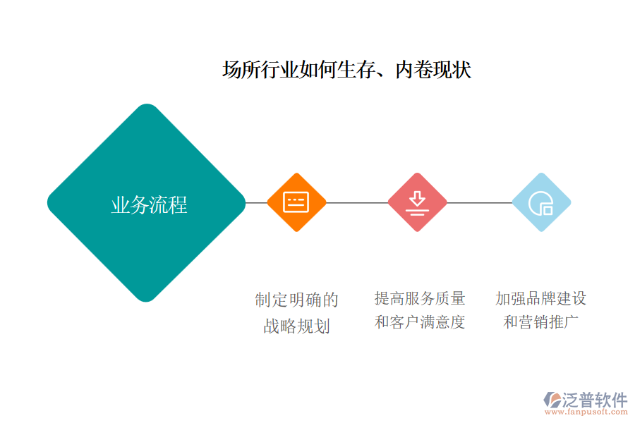 場所行業(yè)如何生存、內(nèi)卷現(xiàn)狀