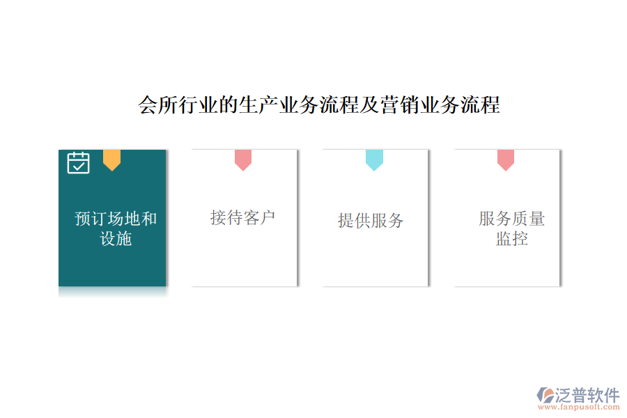 會所行業(yè)的生產(chǎn)業(yè)務流程及營銷業(yè)務流程